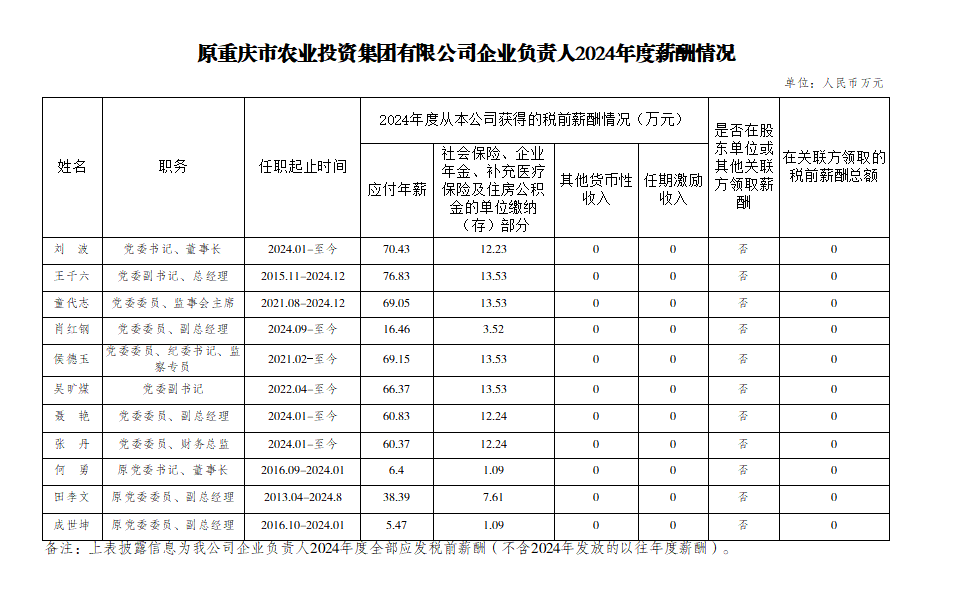 原重庆市农业投资集团有限公司企业负责人2024年度薪酬情况.png